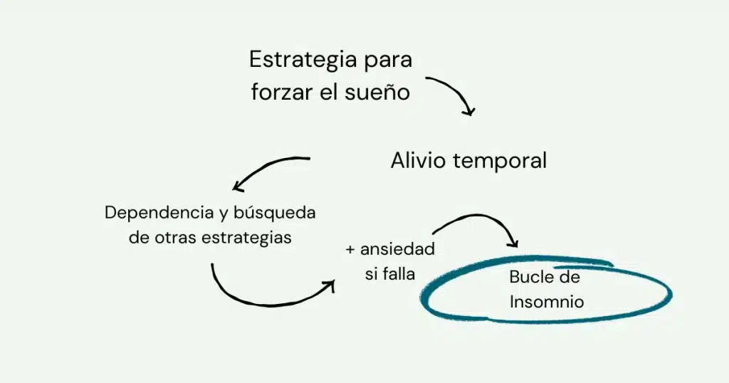 ciclo de refuerzo en el insomnio por qué las soluciones rápidas empeoran el problema