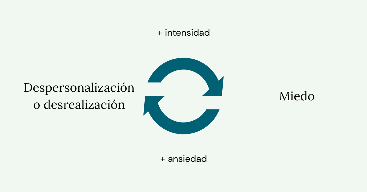 bucle de miedo en la despersonalización cómo se cronifica