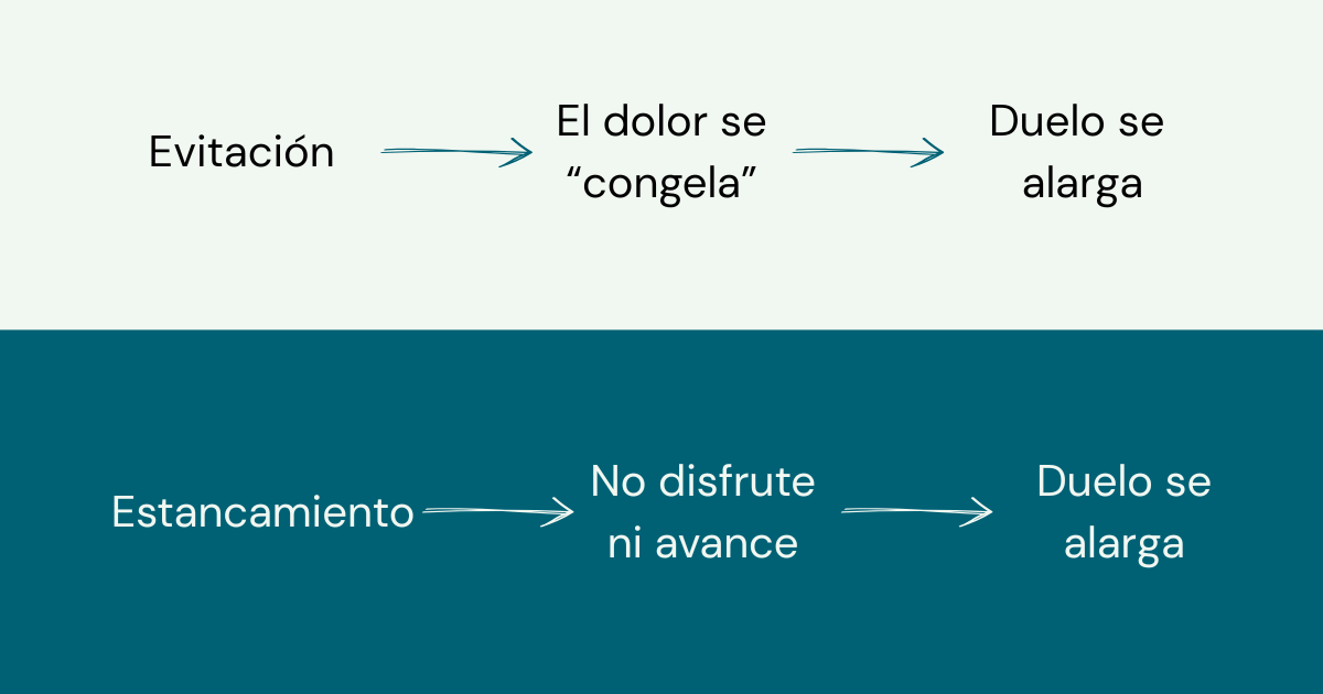 patrones que complican el duelo, evitación y estancamiento